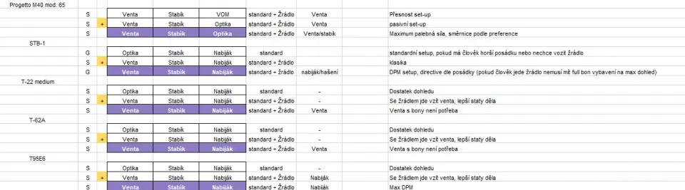 Tabulka vybavení 6 - 14 (od Svitmana, Ondry a Golldera