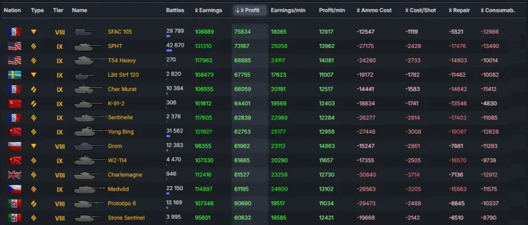 Březnový přehled nejvýdělečnějších strojů. Vyhrál SFAC 105