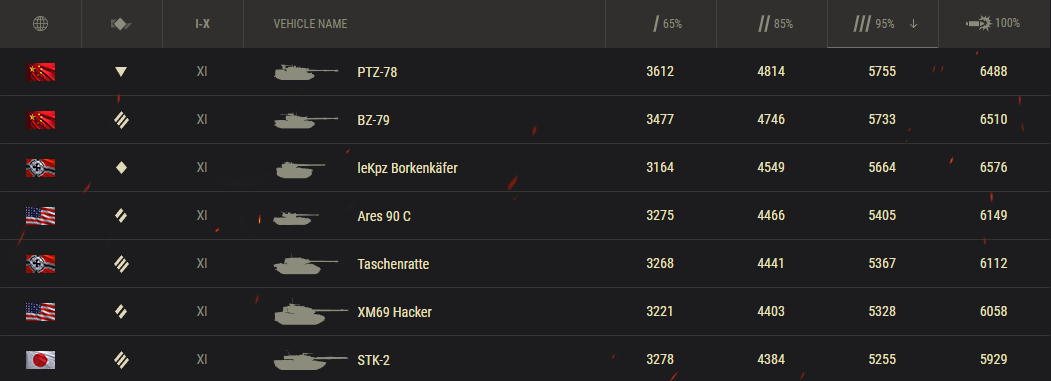 Zpráva o situaci s novými tanky 11. úrovně z aktualizace 2.1.1